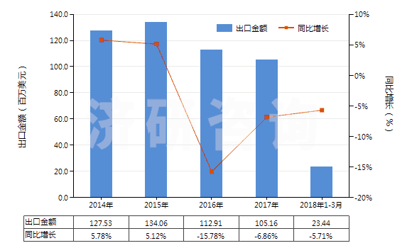 2014-2018年3月中國其他印刷油墨(不論是否固體或濃縮)(HS32151900)出口總額及增速統(tǒng)計(jì)
